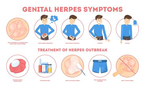 Herpes genital